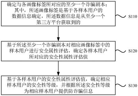 一种预防诈骗的方法、装置、电子设备及存储介质与流程