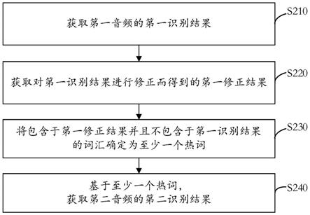 一种基于热词的会议语音识别方法与流程