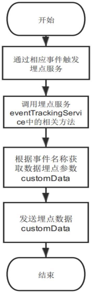 一种可快速使用的前端埋点方法与流程