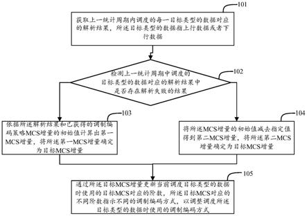 一种编码调整方法、装置及设备与流程