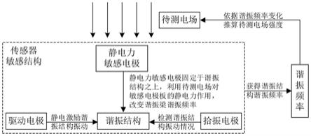 一种静电力调谐型MEMS电场传感器和检测方法与流程