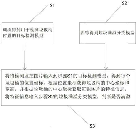 一种基于视觉的垃圾桶满溢检测方法及装置与流程