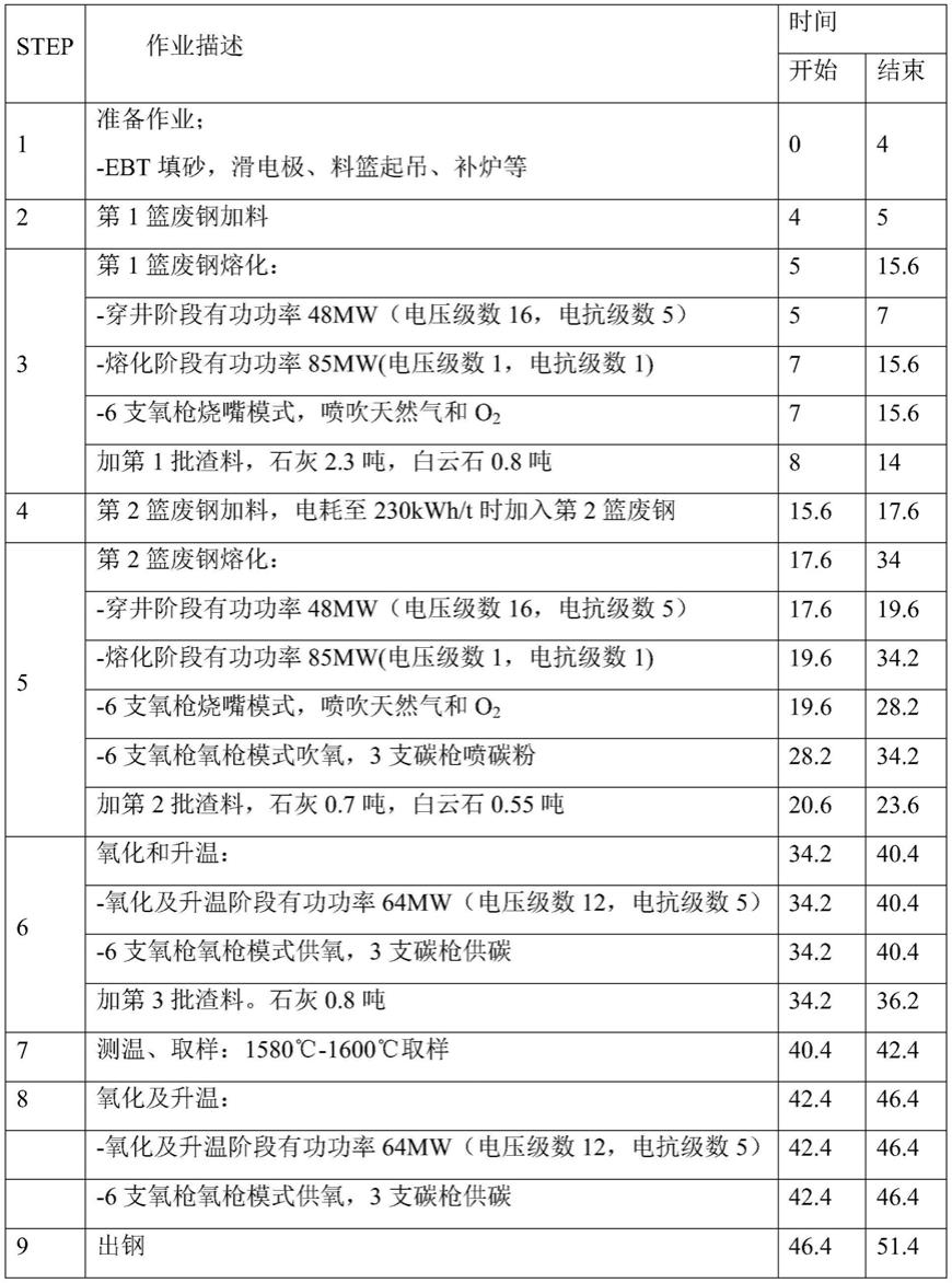 一种全废钢电炉熔炼方法与流程