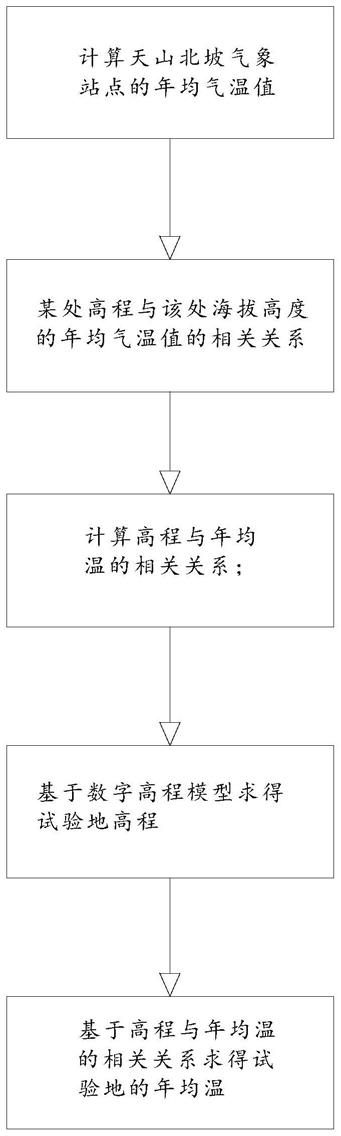 一种天山北坡任意区域年均气温的推算方法