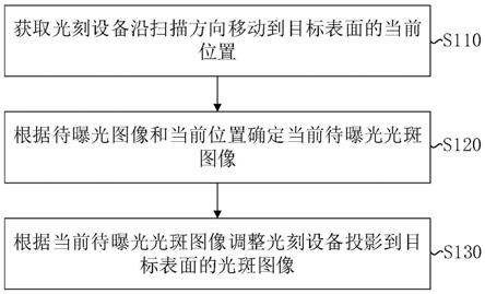 扫描光刻的控制方法、装置、设备及存储介质与流程