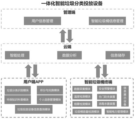 一种一体化智能垃圾分类投放设备及投放方法