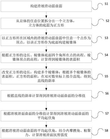 一种滑坡滑动面抗剪强度计算方法与流程