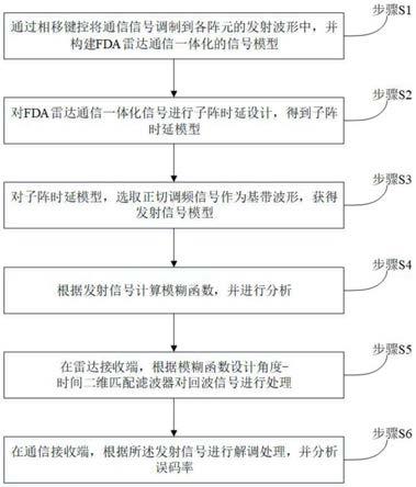 一种低旁瓣的FDA雷达通信一体化波形设计方法