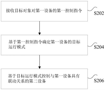 智能家居设备的控制方法及装置与流程