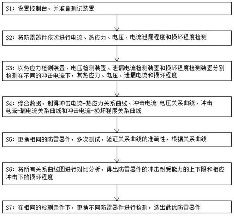 一种防雷器件SPD冲击耐受能力及其损坏测试方法与流程