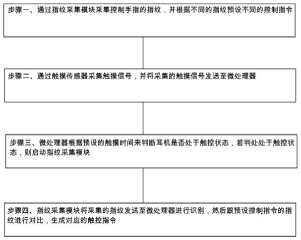 一种主动降噪的耳机触控方法及其装置与流程