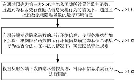 一种应用中第三方SDK的监控方法、装置、设备及介质与流程