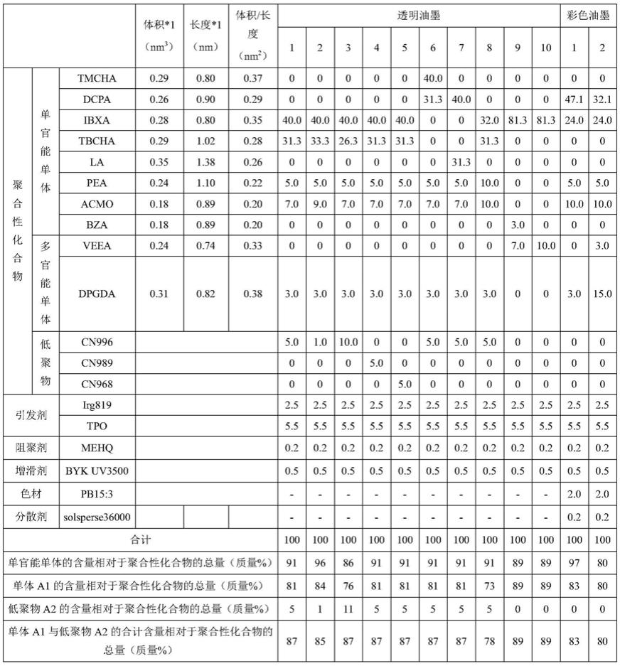 油墨组及喷墨方法与流程