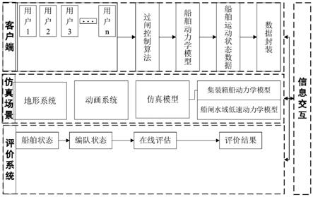 一种基于仿真的船舶编队过闸控制及效果评估系统及方法