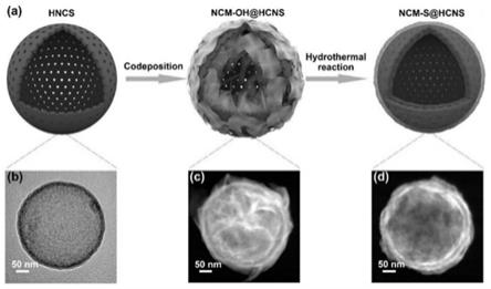 镍钴锰硫化物@中空介孔碳球纳米复合材料及其制备方法