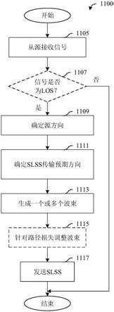 用于传输同步信号的方法和装置与流程