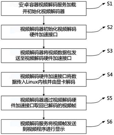 基于Linux桌面显卡的安卓视频解码硬件加速方法与流程