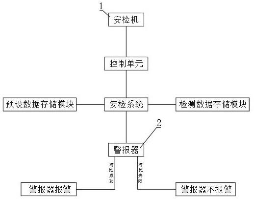 一种带报警功能的安检机的制作方法