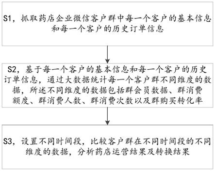 一种药店企业微信客户群的智能分析方法及管理平台与流程