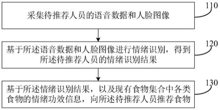 食物推荐方法、装置、电子设备及存储介质与流程