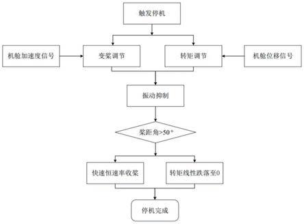 一种风电机组停机状态下的载荷控制方法与流程