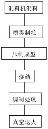 一种提高钨镍铜合金力学性能的生产工艺的制作方法