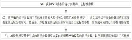 一种基于AI算法的PVD镀膜厚度自动调节方法与流程