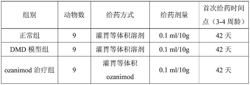 Ozanimod在作为制备治疗肌营养不良症的药物中的应用