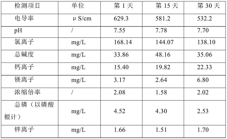 一种适用于海水淡化水用作循环冷却系统补充水的阻垢缓蚀剂及其应用的制作方法