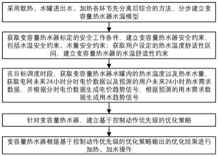 一种面向需求响应优化的变容量热水器控制方法