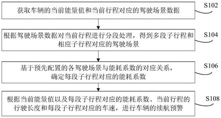 车辆续航预警方法、装置及电子设备与流程