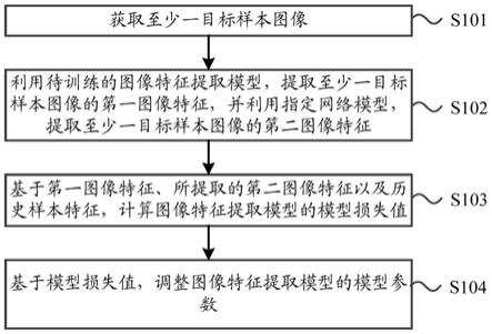 图像特征提取模型的训练方法、装置及电子设备与流程