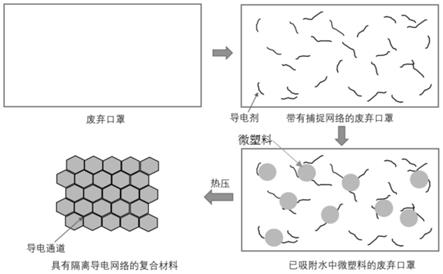 一种废水中微塑料处理后制备隔离功能网络结构复合材料的方法