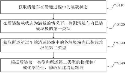 智能垃圾清运调度方法及相关设备与流程