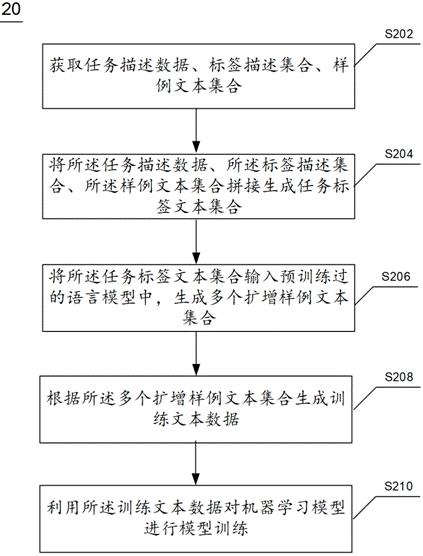 训练文本数据的扩增方法、装置及电子设备与流程