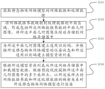 一种静态物体网络模型的渲染方法及装置与流程