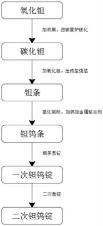 一种采用碳还原方法制备钽钨锭的工艺与流程