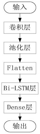 基于CNN-BiLSTM的电机故障预测方法及系统