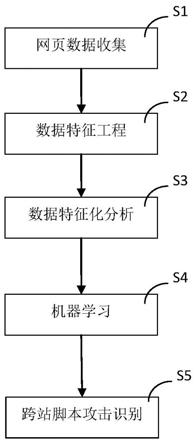 一种基于机器学习的跨站脚本攻击识别方法与流程