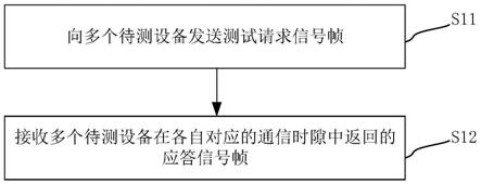 UWB测距性能测试方法、系统、设备及存储介质与流程