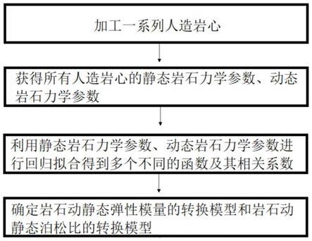 一种用于人造岩心的岩石动静态力学参数转换方法及系统与流程