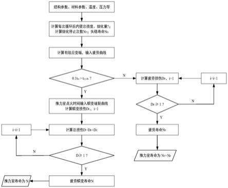 一种可重复使用液体火箭发动机推力室寿命预估方法