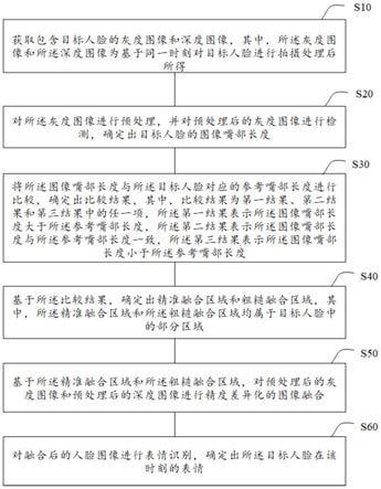 一种基于局部图像数据融合的表情识别方法及装置