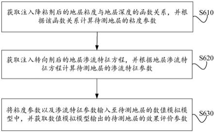 稠油油藏地层的复合增油措施的效果预测方法及装置与流程