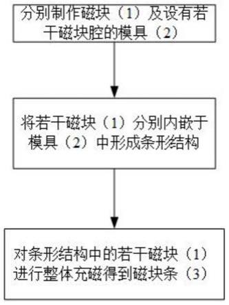 一种磁块模块化充磁方法及磁盘的布磁方法及其装置