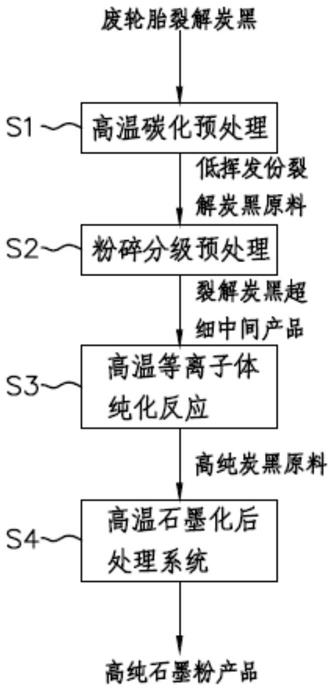 一种废旧轮胎裂解炭黑高温等离子体纯化处理方法与流程