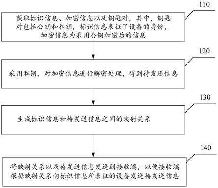 信息处理方法、装置、终端和存储介质与流程