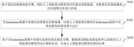 基于Kubernetes系统的人工智能算法模型的测试方法和系统与流程