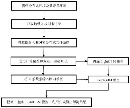 一种基于改进KNN的分布式地铁客流预测方法与流程