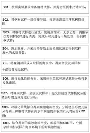 一种模拟海水环境下钢材腐蚀性能的检测方法与流程